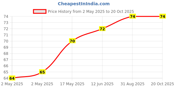 industrybuying.com WURTH ELEKTRONIK Standoff, Hex Male-Female, 15 mm, M4, 971150471 wurth elektronik Price History Graph from 2 May 2025 to 20 Oct 2025