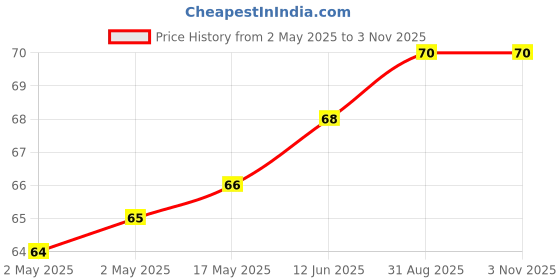 industrybuying.com WURTH ELEKTRONIK Standoff, Hex Male-Female, 15 mm, M5, 971150581 wurth elektronik Price History Graph from 2 May 2025 to 2 Nov 2025