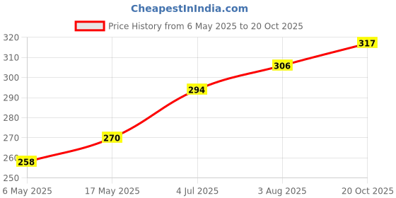 industrybuying.com WURTH ELEKTRONIK Standoff, Hex Male-Female, 15.6 mm, 971110474 wurth elektronik Price History Graph from 6 May 2025 to 20 Oct 2025