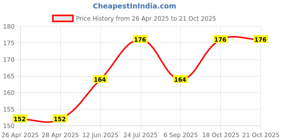 industrybuying.com WURTH ELEKTRONIK Standoff, Hex Male-Female, 16 mm, 971080365 wurth elektronik Price History Graph from 26 Apr 2025 to 21 Oct 2025