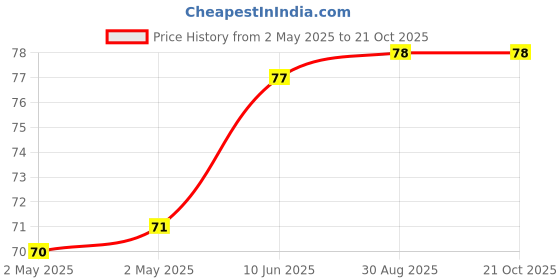 industrybuying.com WURTH ELEKTRONIK Standoff, Hex Male-Female, 16 mm, M2.5, 971160151 wurth elektronik Price History Graph from 2 May 2025 to 20 Oct 2025