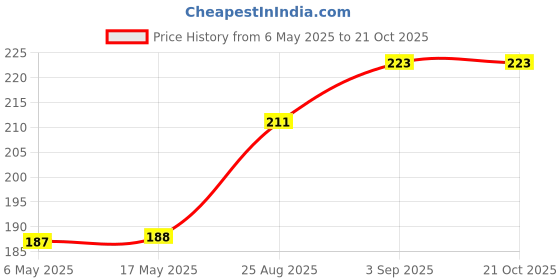 industrybuying.com WURTH ELEKTRONIK Standoff, Hex Male-Female, 18 mm, 971100474 wurth elektronik Price History Graph from 6 May 2025 to 20 Oct 2025