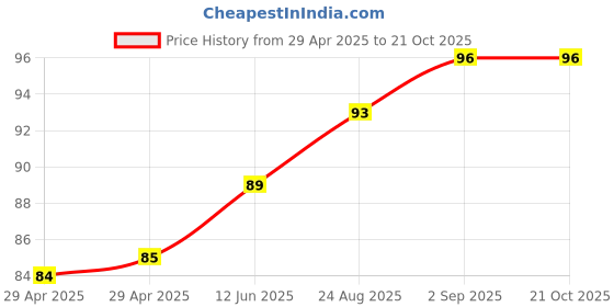 industrybuying.com WURTH ELEKTRONIK Standoff, Hex Male-Female, 21 mm, 971160474 wurth elektronik Price History Graph from 29 Apr 2025 to 21 Oct 2025