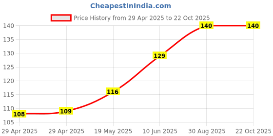 industrybuying.com WURTH ELEKTRONIK Standoff, Hex Male-Female, 24 mm, 971160485 wurth elektronik Price History Graph from 29 Apr 2025 to 21 Oct 2025