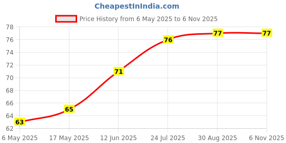 industrybuying.com WURTH ELEKTRONIK Standoff, Hex Male-Female, 24 mm, M3, 971240321 wurth elektronik Price History Graph from 6 May 2025 to 3 Nov 2025