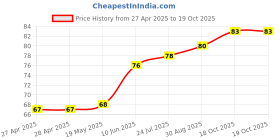 industrybuying.com WURTH ELEKTRONIK Standoff, Hex Male-Female, 25 mm, M3, 971250351 wurth elektronik Price History Graph from 27 Apr 2025 to 19 Oct 2025
