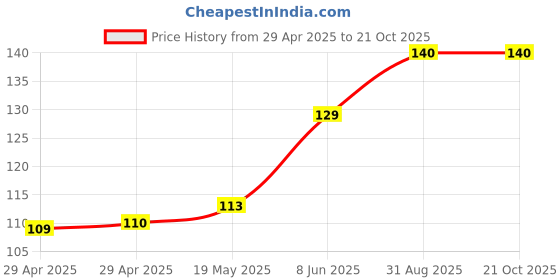 industrybuying.com WURTH ELEKTRONIK Standoff, Hex Male-Female, 26 mm, 971180155 wurth elektronik Price History Graph from 29 Apr 2025 to 20 Oct 2025