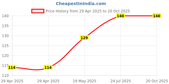 industrybuying.com WURTH ELEKTRONIK Standoff, Hex Male-Female, 26 mm, 971180354 wurth elektronik Price History Graph from 29 Apr 2025 to 20 Oct 2025