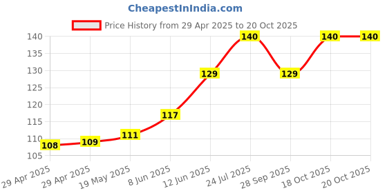 industrybuying.com WURTH ELEKTRONIK Standoff, Hex Male-Female, 26 mm, 971180365 wurth elektronik Price History Graph from 29 Apr 2025 to 20 Oct 2025