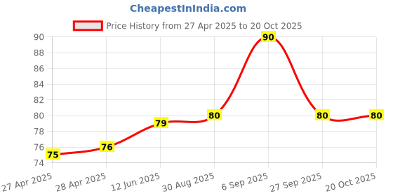 industrybuying.com WURTH ELEKTRONIK Standoff, Hex Male-Female, 26 mm, M3, 971260321 wurth elektronik Price History Graph from 27 Apr 2025 to 20 Oct 2025
