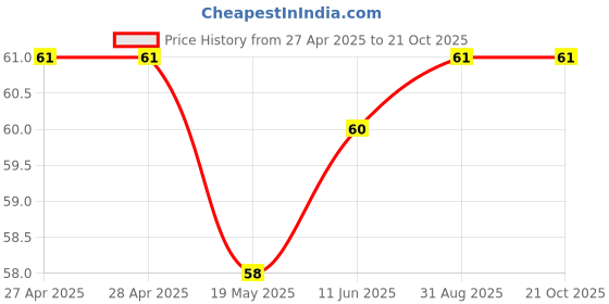 industrybuying.com WURTH ELEKTRONIK Standoff, Hex Male-Female, 28 mm, M3, 971280321 wurth elektronik Price History Graph from 27 Apr 2025 to 21 Oct 2025