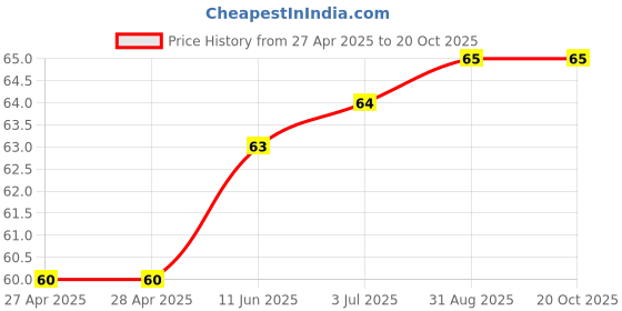 industrybuying.com WURTH ELEKTRONIK Standoff, Hex Male-Female, 30 mm, M4, 971300471 wurth elektronik Price History Graph from 27 Apr 2025 to 18 Oct 2025