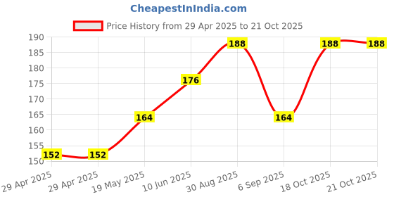 industrybuying.com WURTH ELEKTRONIK Standoff, Hex Male-Female, 33 mm, 971250354 wurth elektronik Price History Graph from 29 Apr 2025 to 20 Oct 2025