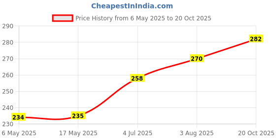 industrybuying.com WURTH ELEKTRONIK Standoff, Hex Male-Female, 34 mm, 971280324 wurth elektronik Price History Graph from 6 May 2025 to 20 Oct 2025