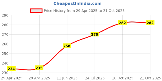 industrybuying.com WURTH ELEKTRONIK Standoff, Hex Male-Female, 43 mm, 971350354 wurth elektronik Price History Graph from 29 Apr 2025 to 21 Oct 2025