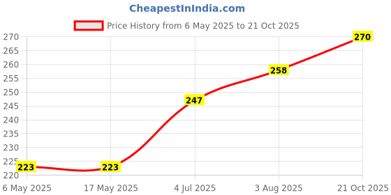 industrybuying.com WURTH ELEKTRONIK Standoff, Hex Male-Female, 43 mm, 971350476 wurth elektronik Price History Graph from 6 May 2025 to 21 Oct 2025