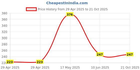 industrybuying.com WURTH ELEKTRONIK Standoff, Hex Male-Female, 46 mm, 971380485 wurth elektronik Price History Graph from 29 Apr 2025 to 20 Oct 2025