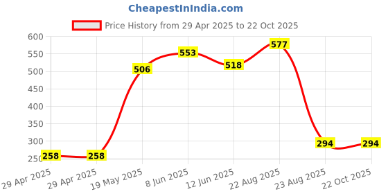 industrybuying.com WURTH ELEKTRONIK Standoff, Hex Male-Female, 48 mm, 971400476 wurth elektronik Price History Graph from 29 Apr 2025 to 21 Oct 2025
