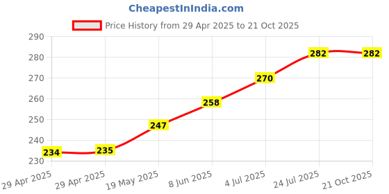 industrybuying.com WURTH ELEKTRONIK Standoff, Hex Male-Female, 48 mm, 971400477 wurth elektronik Price History Graph from 29 Apr 2025 to 20 Oct 2025
