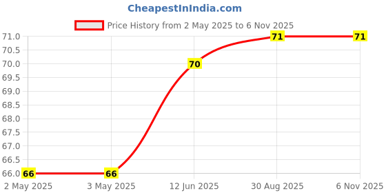 industrybuying.com WURTH ELEKTRONIK Standoff, Hex Male-Female, 5 mm, M4, 971050471 wurth elektronik Price History Graph from 2 May 2025 to 2 Nov 2025