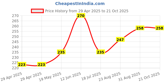 industrybuying.com WURTH ELEKTRONIK Standoff, Hex Male-Female, 50 mm, 971400474 wurth elektronik Price History Graph from 29 Apr 2025 to 20 Oct 2025