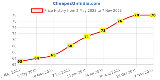 industrybuying.com WURTH ELEKTRONIK Standoff, Hex Male-Female, 6 mm, M4, 971060471 wurth elektronik Price History Graph from 2 May 2025 to 2 Nov 2025