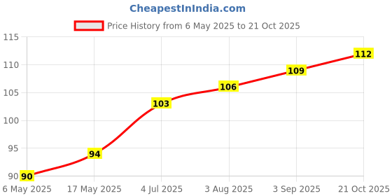 industrybuying.com WURTH ELEKTRONIK Standoff, Round Female, 3.5 mm, M1.6, 97730356330R wurth elektronik Price History Graph from 6 May 2025 to 21 Oct 2025