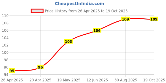 industrybuying.com WURTH ELEKTRONIK Standoff, Round Female, 5 mm, M1.6, 97730456332R wurth elektronik Price History Graph from 26 Apr 2025 to 19 Oct 2025