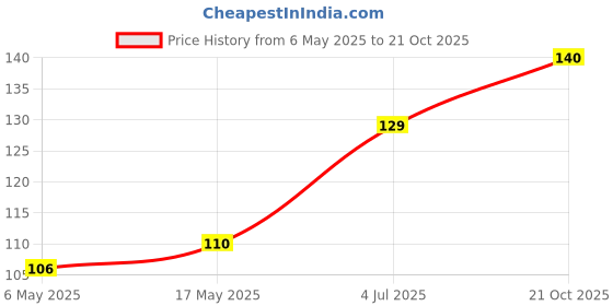industrybuying.com WURTH ELEKTRONIK Standoff, Round Female, 5.2 mm, M1.6, 97730456334R wurth elektronik Price History Graph from 6 May 2025 to 21 Oct 2025