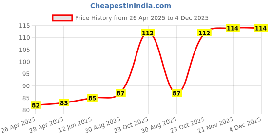 industrybuying.com WURTH ELEKTRONIK Standoff, Round Female, 6 mm, M1.6, 97730606330R wurth elektronik Price History Graph from 26 Apr 2025 to 4 Dec 2025