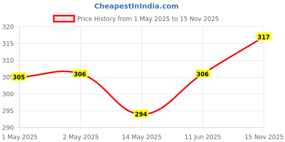 industrybuying.com WURTH ELEKTRONIK Supercapacitor, 3F, 2.7V, Radial, 850617030001 wurth elektronik Price History Graph from 1 May 2025 to 15 Nov 2025