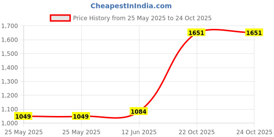 industrybuying.com WURTH ELEKTRONIK Supercapacitor, 50F, 2.7V, Radial, 850617022002 wurth elektronik Price History Graph from 25 May 2025 to 24 Oct 2025