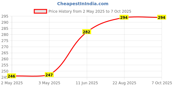 industrybuying.com WURTH ELEKTRONIK Switch, 1 Way, Spst, Flush, 418121160801 wurth elektronik Price History Graph from 2 May 2025 to 7 Oct 2025