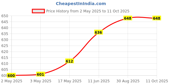 industrybuying.com WURTH ELEKTRONIK Switch, Rotary, 10X10, 10 Pos, Grey, 428521320810 wurth elektronik Price History Graph from 2 May 2025 to 11 Oct 2025