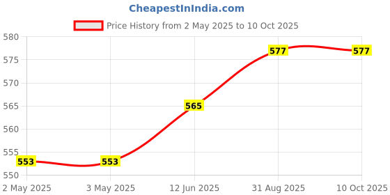industrybuying.com WURTH ELEKTRONIK Switch, Rotary, 7X7, 16 Pos, Grey, 428547320916 wurth elektronik Price History Graph from 2 May 2025 to 10 Oct 2025