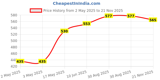 industrybuying.com WURTH ELEKTRONIK Switch, Tactile, 0.05A, 12VDC, Tht, 430156050736 (Pack of 10) wurth elektronik Price History Graph from 2 May 2025 to 21 Nov 2025