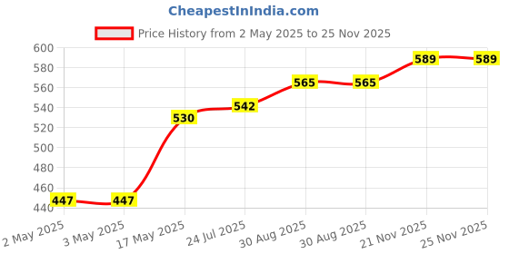 industrybuying.com WURTH ELEKTRONIK Switch, Tactile, 0.05A, 12VDC, Tht, 430156070726 (Pack of 10) wurth elektronik Price History Graph from 2 May 2025 to 25 Nov 2025