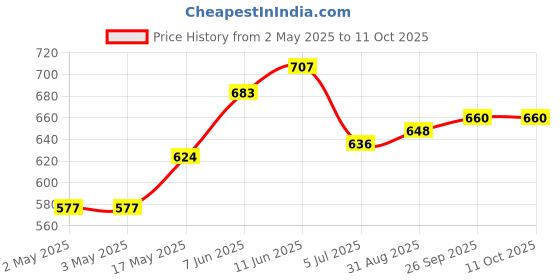 industrybuying.com WURTH ELEKTRONIK Switch, Tactile, 0.05A, 12VDC, Tht, 430156095726 (Pack of 10) wurth elektronik Price History Graph from 2 May 2025 to 11 Oct 2025