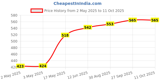 industrybuying.com WURTH ELEKTRONIK Switch, Tactile, 0.05A, 12VDC, Tht, 430186043716 (Pack of 10) wurth elektronik Price History Graph from 2 May 2025 to 10 Oct 2025