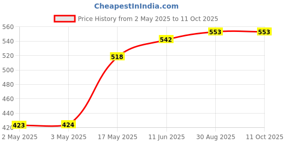 industrybuying.com WURTH ELEKTRONIK Switch, Tactile, 0.05A, 12VDC, Tht, 430186050716 (Pack of 10) wurth elektronik Price History Graph from 2 May 2025 to 10 Oct 2025