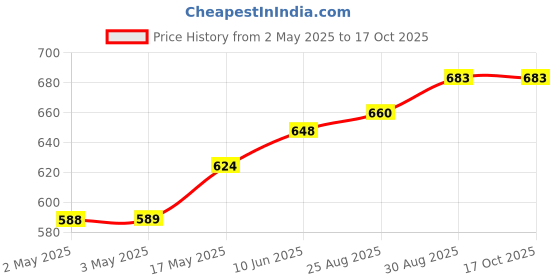 industrybuying.com WURTH ELEKTRONIK Switch, Tactile, 0.05A, 12VDC, Tht, 430186070716 (Pack of 10) wurth elektronik Price History Graph from 2 May 2025 to 15 Oct 2025