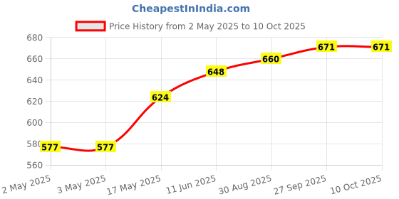 industrybuying.com WURTH ELEKTRONIK Switch, Tactile, 0.05A, 12VDC, Tht, 430186095716 (Pack of 10) wurth elektronik Price History Graph from 2 May 2025 to 10 Oct 2025