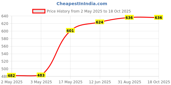 industrybuying.com WURTH ELEKTRONIK Switch, Tactile, 0.05A, 12VDC, Tht, 430476043716 (Pack of 10) wurth elektronik Price History Graph from 2 May 2025 to 18 Oct 2025