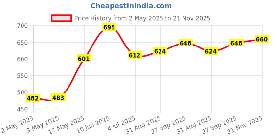 industrybuying.com WURTH ELEKTRONIK Switch, Tactile, 0.05A, 12VDC, Tht, 430476073716 (Pack of 10) wurth elektronik Price History Graph from 2 May 2025 to 21 Nov 2025