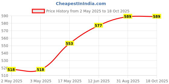 industrybuying.com WURTH ELEKTRONIK Switch, Tactile, 0.05A, 12VDC, Tht, 430476085716 (Pack of 10) wurth elektronik Price History Graph from 2 May 2025 to 18 Oct 2025