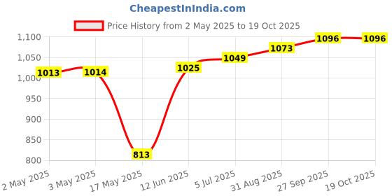 industrybuying.com WURTH ELEKTRONIK Switch, Tactile, Illum, 0.05A, 12V, Tht, 440GS67082622 wurth elektronik Price History Graph from 2 May 2025 to 17 Oct 2025