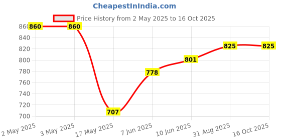 industrybuying.com WURTH ELEKTRONIK Switch, Tactile, Illum, 0.05A, 12V, Tht, 440RS67082622 wurth elektronik Price History Graph from 2 May 2025 to 15 Oct 2025