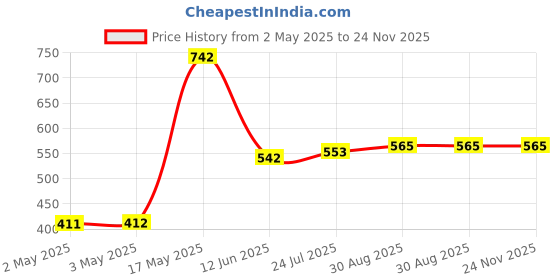 industrybuying.com WURTH ELEKTRONIK Tactile Switch, 160Gf, 5mm, Blk Actuator, J-Bend, 431183015816 (Pack of 10) wurth elektronik Price History Graph from 2 May 2025 to 23 Nov 2025