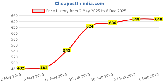 industrybuying.com WURTH ELEKTRONIK Tactile Switch, 160Gf, 5X5mm, Blk Actuator, SMD, 431181015816 (Pack of 10) wurth elektronik Price History Graph from 2 May 2025 to 3 Dec 2025
