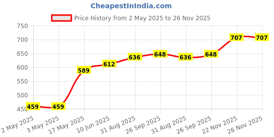 industrybuying.com WURTH ELEKTRONIK Tactile Switch, 160Gf, 6X3.5X4.3mm, Blk, J-Bend, 434123043816 (Pack of 10) wurth elektronik Price History Graph from 2 May 2025 to 25 Nov 2025